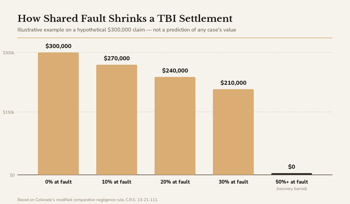 Bar chart illustrating how Colorado comparative negligence percentages reduce a hypothetical $300,000 traumatic brain injury settlement, barred at 50 percent fault