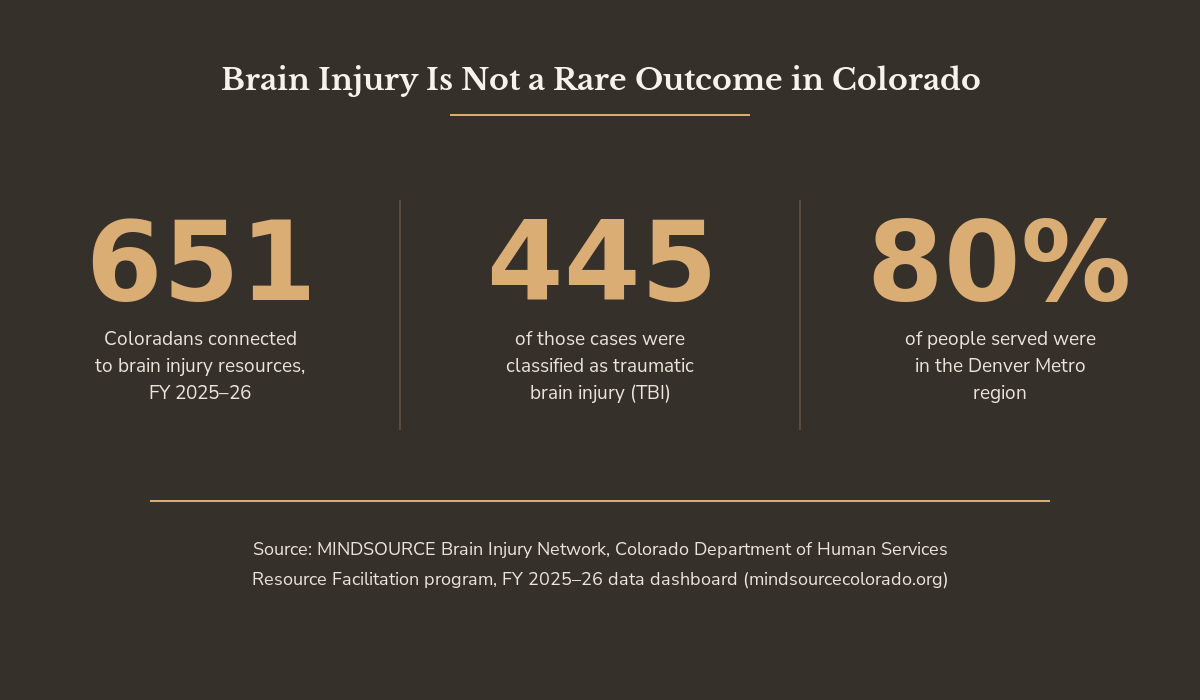 Statistic graphic showing 651 Coloradans served by MINDSOURCE brain injury resources in FY 2025-26, 445 classified as TBI, 80 percent in Denver Metro