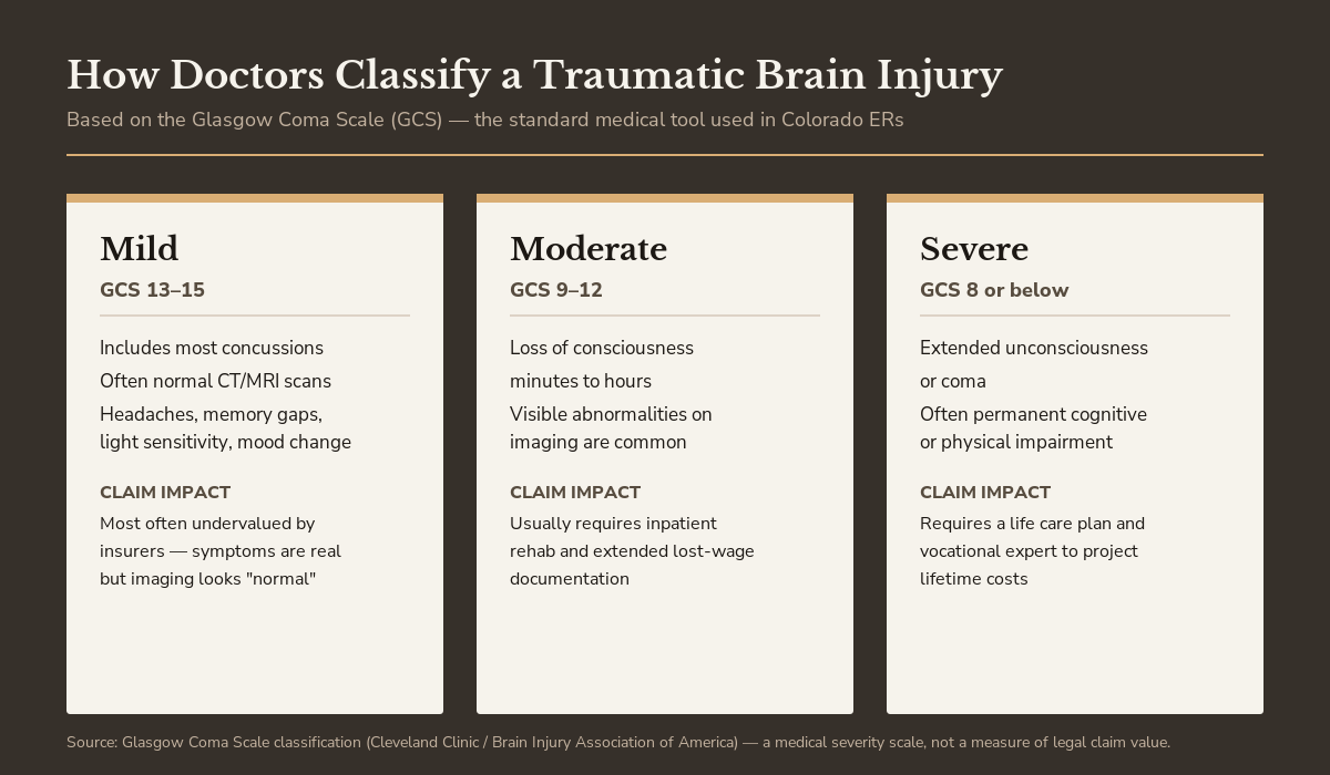 Chart comparing mild, moderate, and severe traumatic brain injury by Glasgow Coma Scale score, symptoms, and claim impact for Colorado accident victims